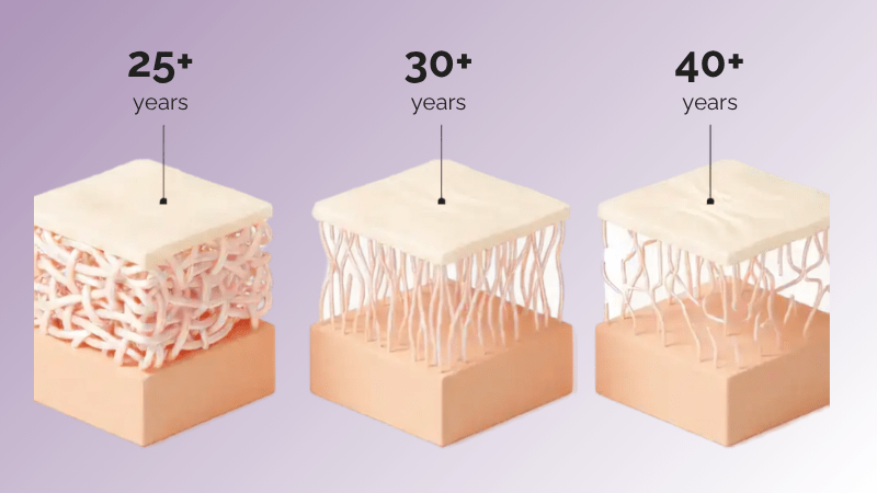 Phương pháp tăng sinh collagen cá nhân hóa theo độ tuổi (25+, 30+, 40+) 2 phuong-phap-tang-sinh-collagen-1